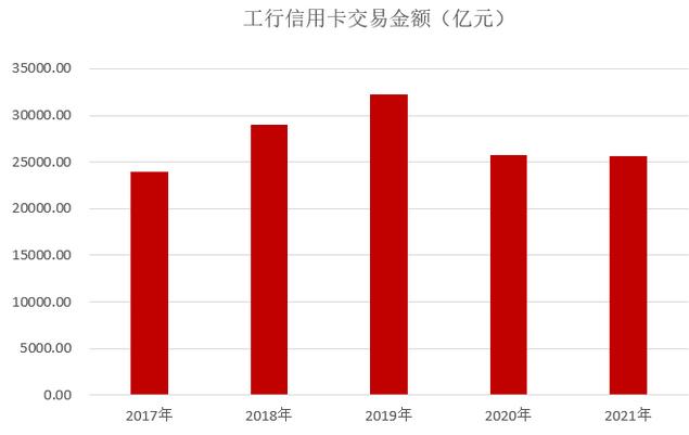 工商银行信用卡2021年业绩报告：整体业绩与上年持平 