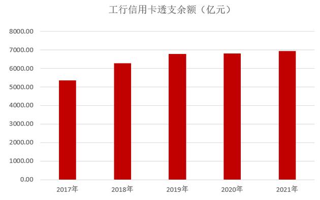 工商银行信用卡2021年业绩报告：整体业绩与上年持平 