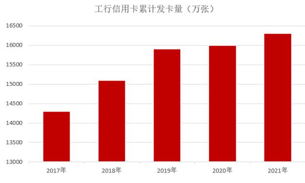 工商银行信用卡2021年业绩报告：整体业绩与上年持平 