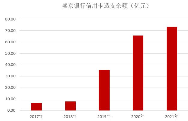 盛京银行信用卡2021年业绩报告：不良继续攀升超7%