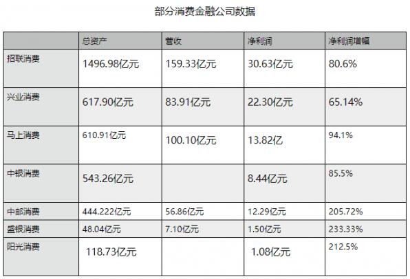 信用卡优化客群结构 消费金融公司逆势向上