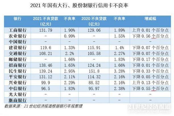 2021年13家银行信用卡业绩解读：发卡量恢复性增长，资产质量好转