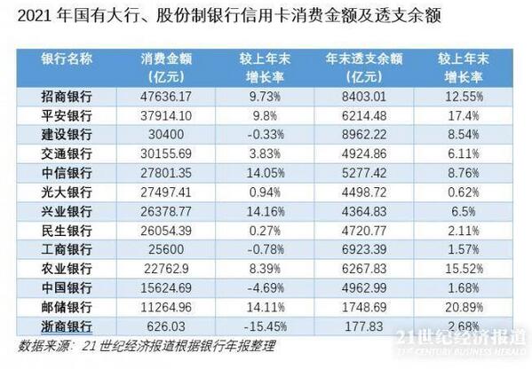 2021年13家银行信用卡业绩解读：发卡量恢复性增长，资产质量好转