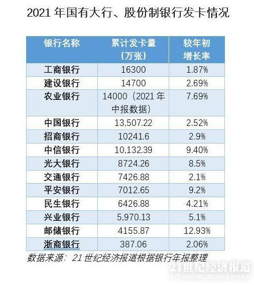 2021年13家银行信用卡业绩解读：发卡量恢复性增长，资产质量好转