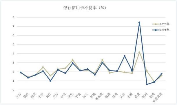 时评|2021年信用卡业绩发布“上半场”，是“春意暖”还是“倒春寒”