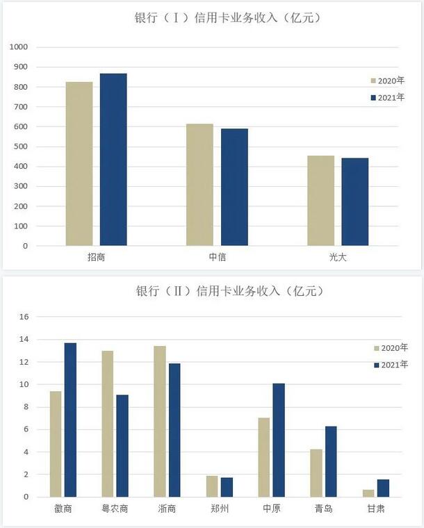 时评|2021年信用卡业绩发布“上半场”，是“春意暖”还是“倒春寒”