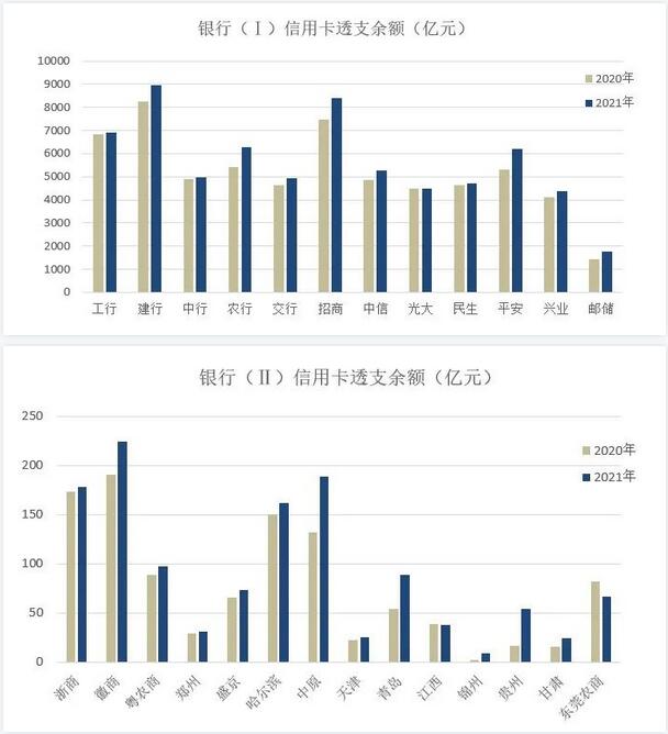 时评|2021年信用卡业绩发布“上半场”，是“春意暖”还是“倒春寒”