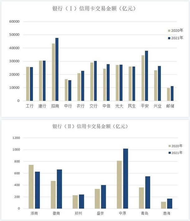 时评|2021年信用卡业绩发布“上半场”，是“春意暖”还是“倒春寒”