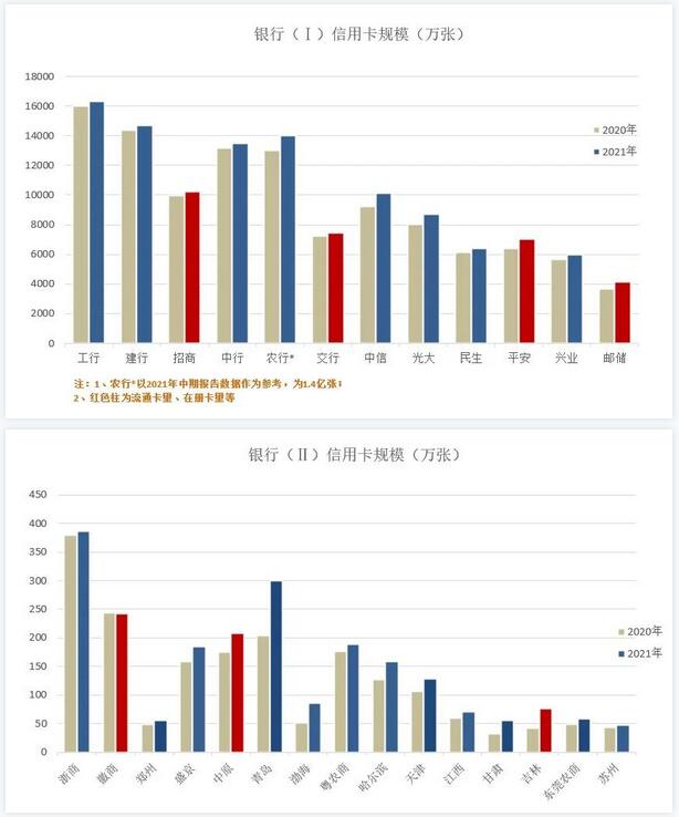 时评|2021年信用卡业绩发布“上半场”，是“春意暖”还是“倒春寒”