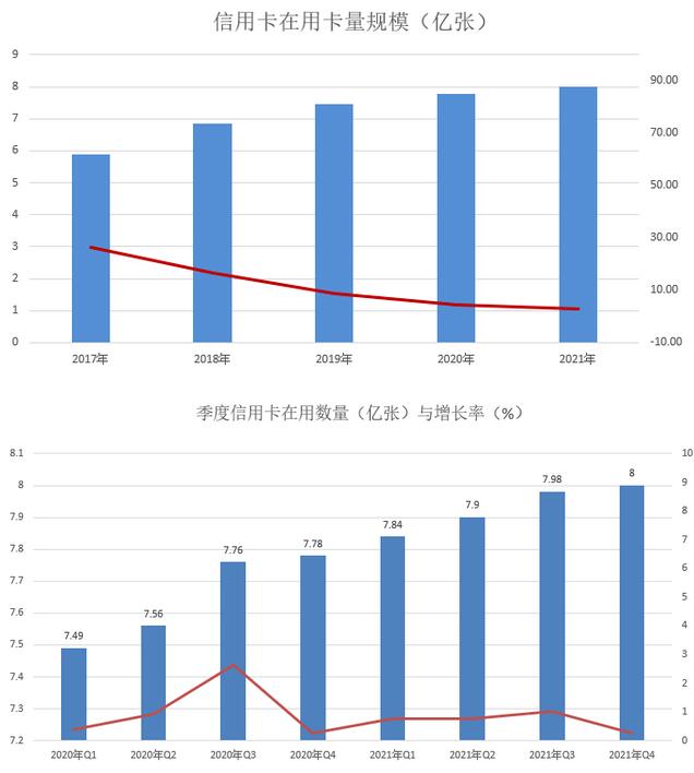 2021年信用卡总体规模同比增长再创新低