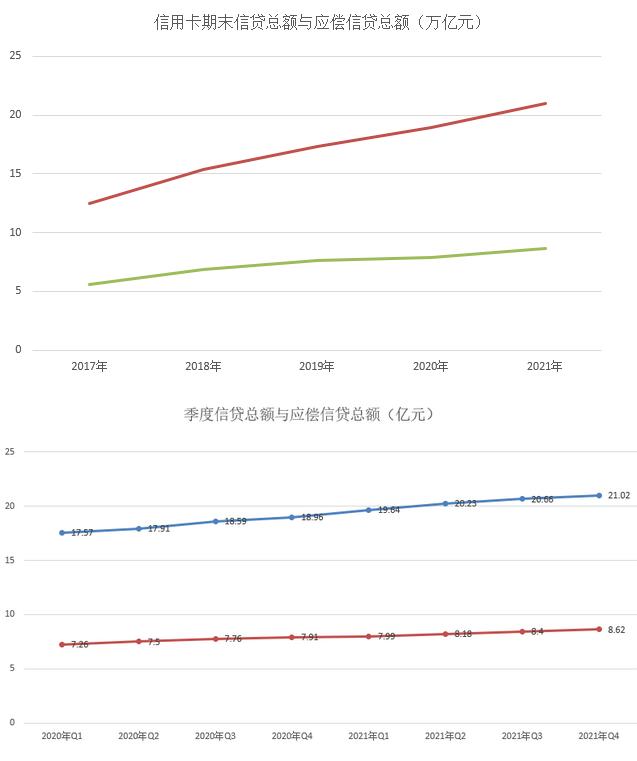 2021年信用卡总体规模同比增长再创新低