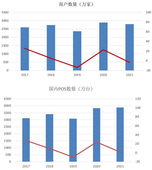 2021年信用卡总体规模同比增长再创新低