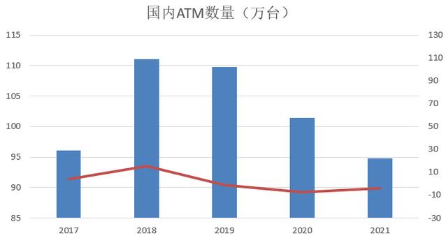 2021年信用卡总体规模同比增长再创新低