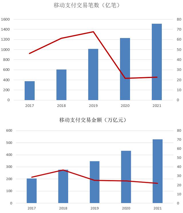 2021年信用卡总体规模同比增长再创新低