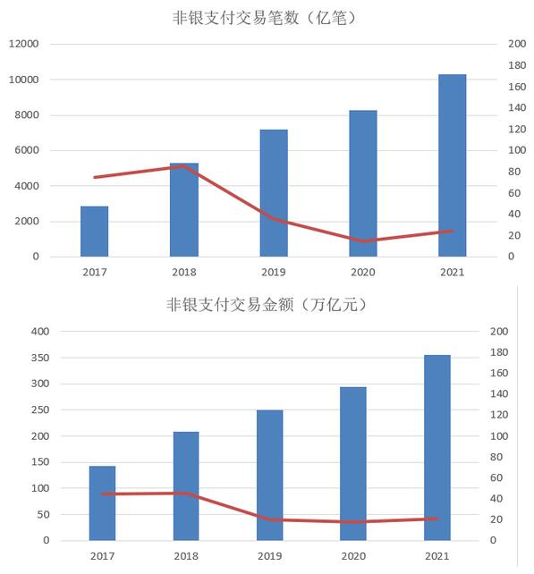 2021年信用卡总体规模同比增长再创新低