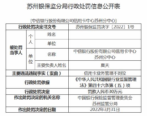 中信银行信用卡中心苏州分中心因信用卡业务管理不到位被罚30万元