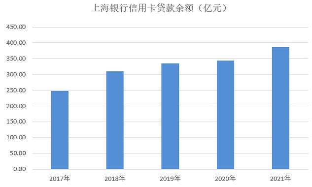 2021年上海银行信用卡业绩报告：规模继续位居城商行之首