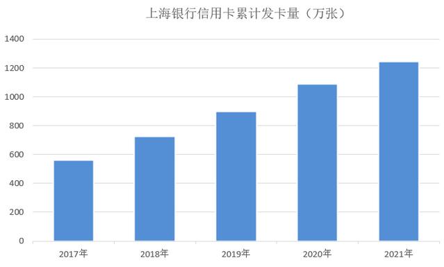 2021年上海银行信用卡业绩报告：规模继续位居城商行之首