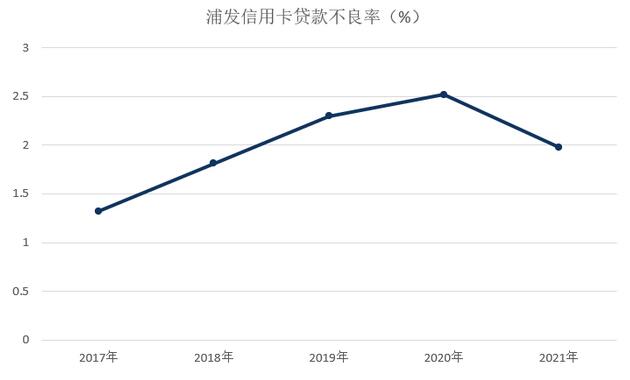 浦发银行信用卡2021年业绩报告：流通卡量与贷款余额实现两位数增长