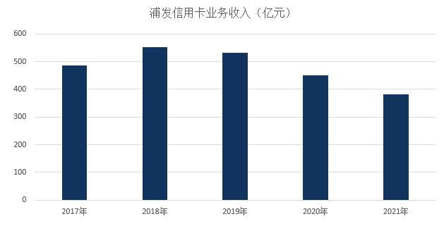 浦发银行信用卡2021年业绩报告：流通卡量与贷款余额实现两位数增长