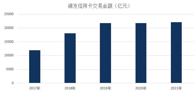 浦发银行信用卡2021年业绩报告：流通卡量与贷款余额实现两位数增长