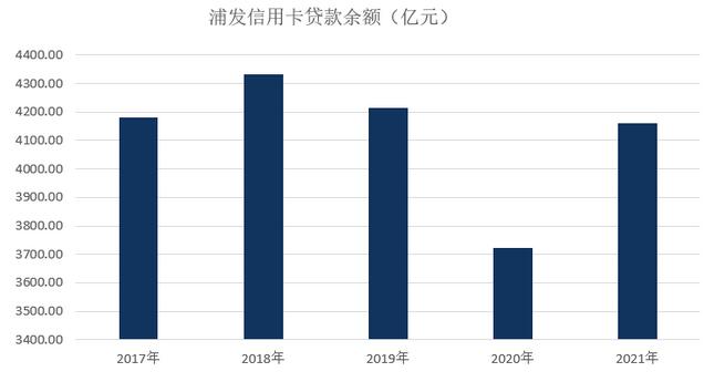 浦发银行信用卡2021年业绩报告：流通卡量与贷款余额实现两位数增长