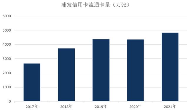 浦发银行信用卡2021年业绩报告：流通卡量与贷款余额实现两位数增长