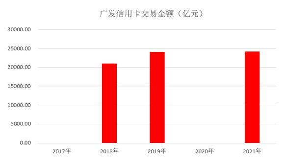 广发银行信用卡2021年业绩报告：累计发卡量迈入“亿级”阵营