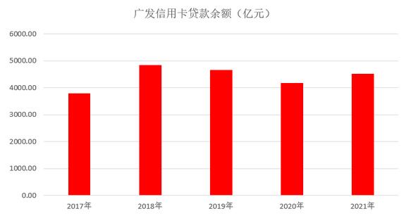 广发银行信用卡2021年业绩报告：累计发卡量迈入“亿级”阵营