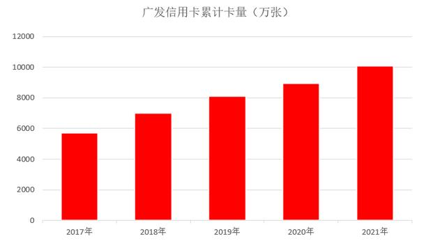 广发银行信用卡2021年业绩报告：累计发卡量迈入“亿级”阵营