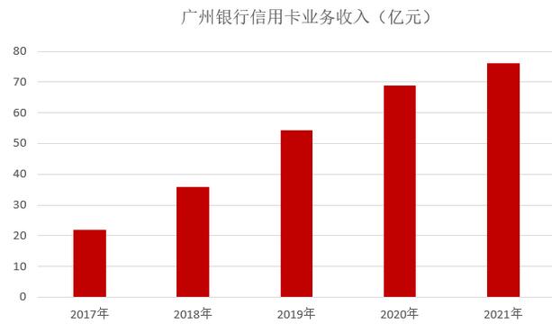 广州银行信用卡2021年业绩报告：贷款余额900亿元位居城商行首位