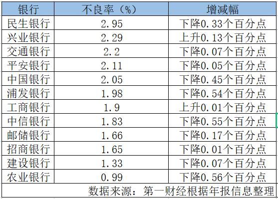 2021年信用卡不良率现好转：农工业银行最低，民生银行最高