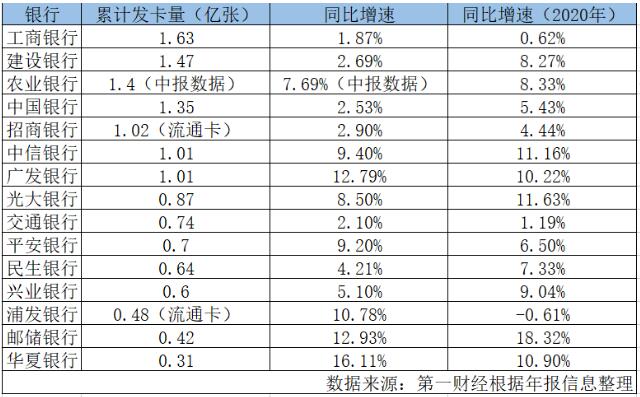 2021年信用卡不良率现好转：农工业银行最低，民生银行最高