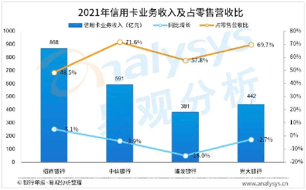 后疫情时代信用卡竞争不断升级，银行如何突围？