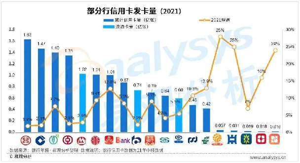 后疫情时代信用卡竞争不断升级，银行如何突围？