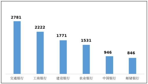 2022年第一季度信用卡业务投诉占银行业投诉总量的50%