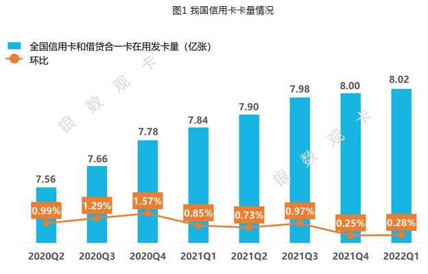 2022年一季度信用卡行业情况：统计数据、新卡产品、业务调整、监管政策