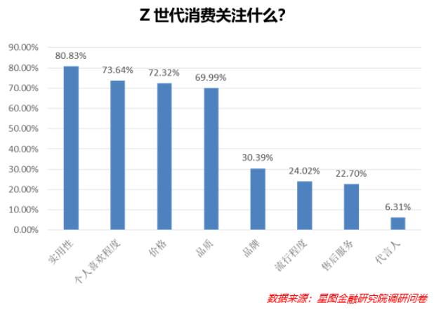 70%Z世代人群持有1张以上信用卡，最看重办卡优惠及权益