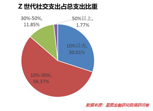 70%Z世代人群持有1张以上信用卡，最看重办卡优惠及权益