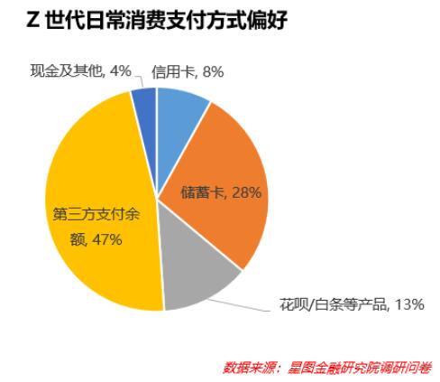 70%Z世代人群持有1张以上信用卡，最看重办卡优惠及权益