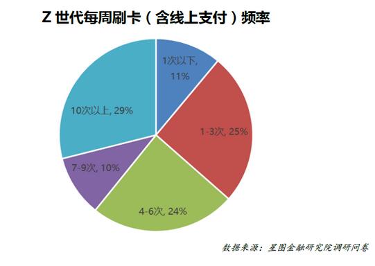 70%Z世代人群持有1张以上信用卡，最看重办卡优惠及权益