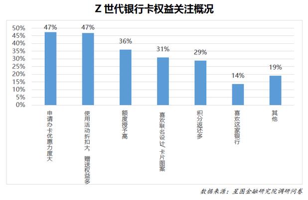 70%Z世代人群持有1张以上信用卡，最看重办卡优惠及权益