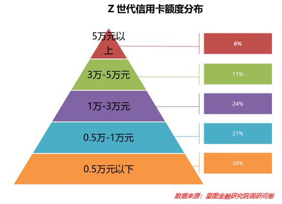 70%Z世代人群持有1张以上信用卡，最看重办卡优惠及权益