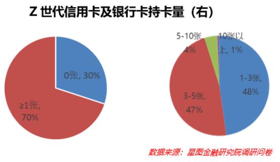 70%Z世代人群持有1张以上信用卡，最看重办卡优惠及权益