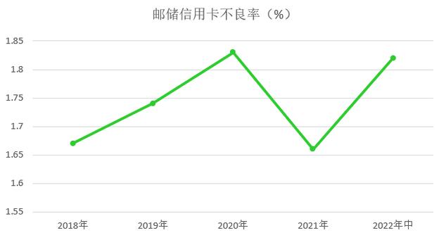 邮政储蓄银行信用卡2022年中报：业务收入约75亿元 同比增长21%