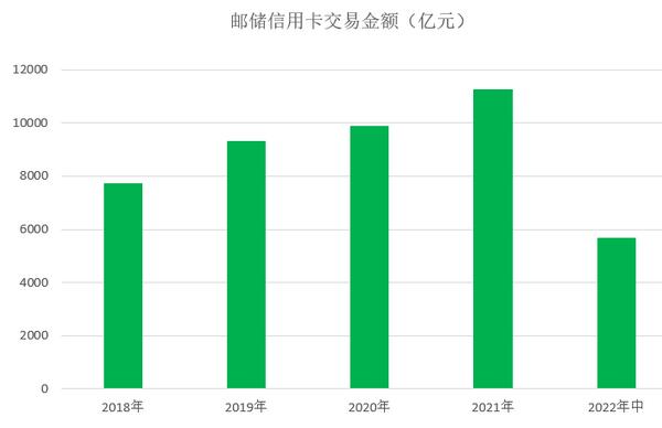 邮政储蓄银行信用卡2022年中报：业务收入约75亿元 同比增长21%