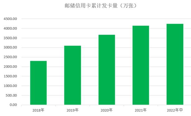 邮政储蓄银行信用卡2022年中报：业务收入约75亿元 同比增长21%