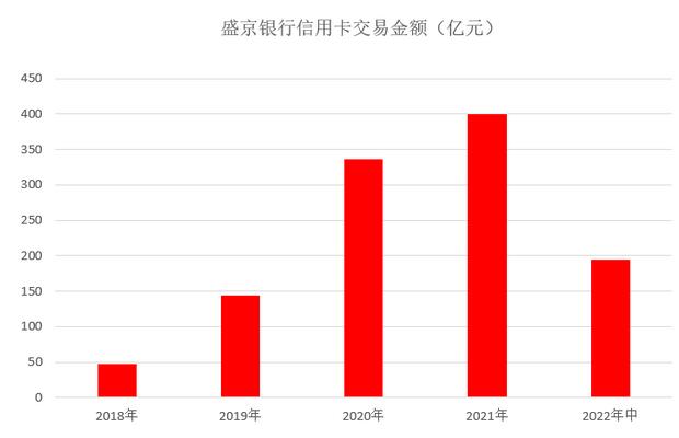 盛京银行信用卡2022年中报：累计发卡量接近200万，不良率6.91%