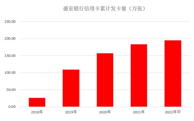 盛京银行信用卡2022年中报：累计发卡量接近200万，不良率6.91%