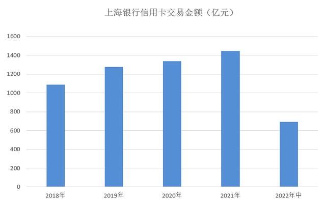 上海银行信用卡2022年中报：累计发卡量接近1300万张